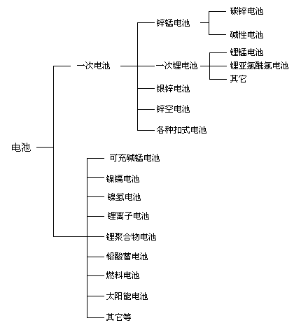 常用电池分类结构图