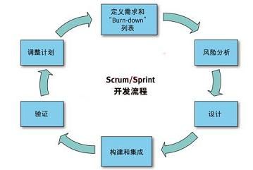 根据scrumsprint开发流程构建高可靠性医疗电子设备计划