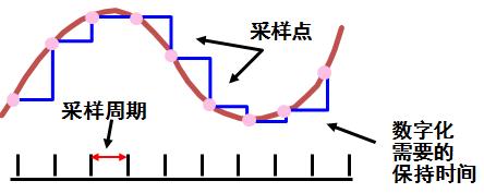 关于示波器的采样率