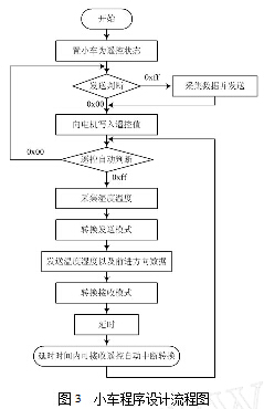 根据fpga的智能小车设计方案