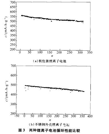 软包装锂离子电池功用研讨