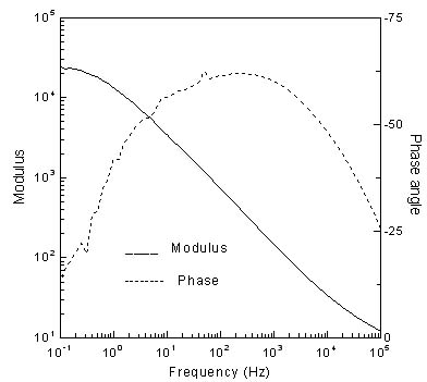 图2.  表明阻抗与频率和相角与频率之间联系的波特曲线