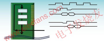 DDR3 SDRAM DIMM：飞翔时间偏移降低了SSN，数据有必要被操控器调高到两个时钟周期。 www.elecfans.com