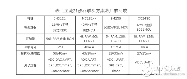 具体解析无线传感器网络规范化开展与协议及无线传感器网络的运用