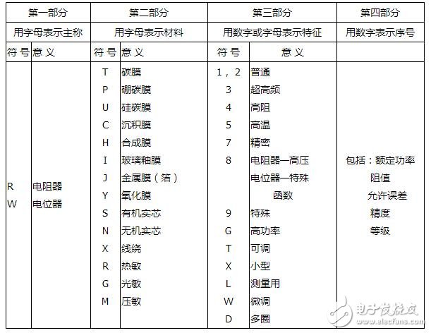 电阻器与电位器解析，电阻器与电位器的命名及其辨认丈量