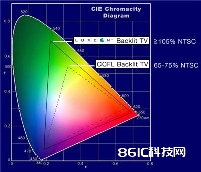 浅谈LED发光色彩和发光功率(多图)