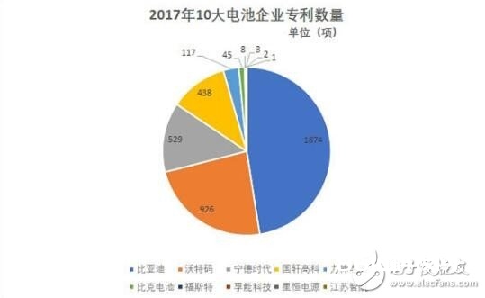 2017年10大电池企业专利排行榜