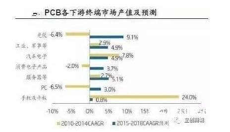 PCB技能开展总述_pcb技能远景剖析