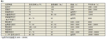 各种灯类的一些首要参数