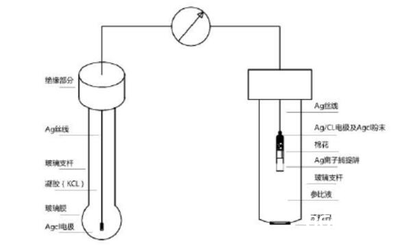 PH传感器的作业原理_pH传感器的运用办法