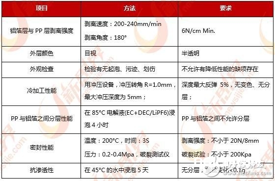 锂电池铝塑膜职业首要功能要求