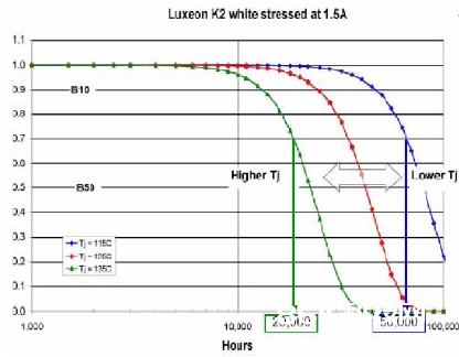 Lumiled 公司的LuxeonK2的光衰曲线