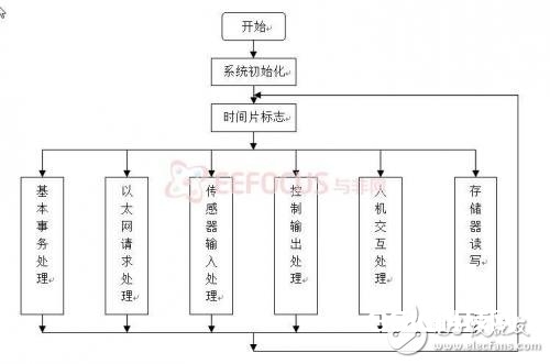 程序运转流程图