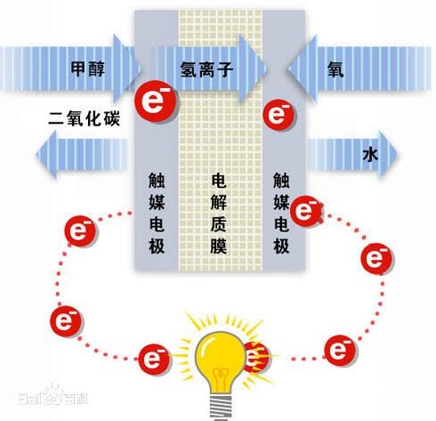 直接甲醇燃料电池优缺陷