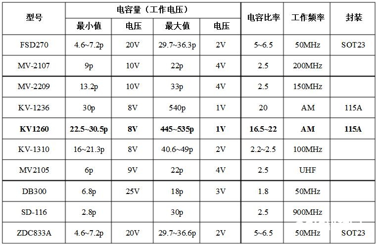 变容二极管类型参数大全