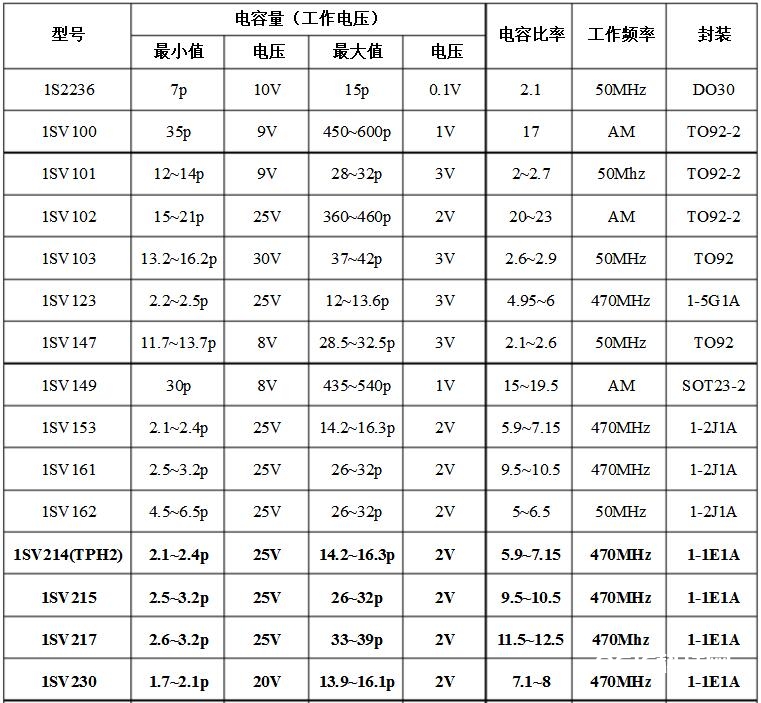 变容二极管类型参数大全