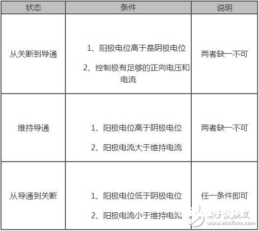 晶闸管的作业原理与晶闸管的导通条件