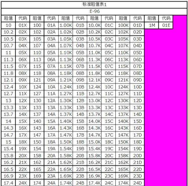 一文看懂精细电阻选购及换算办法