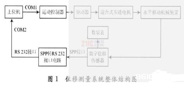 位移传感器由什么组成_位移传感器的效果