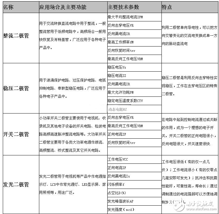 二极管的分类及使用场合