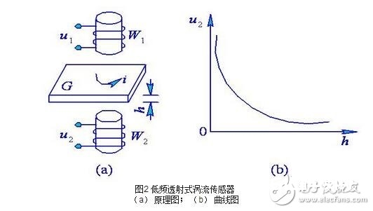 涡流式传感器解析，涡流式传感器的原理、特性、使用及其等效电路