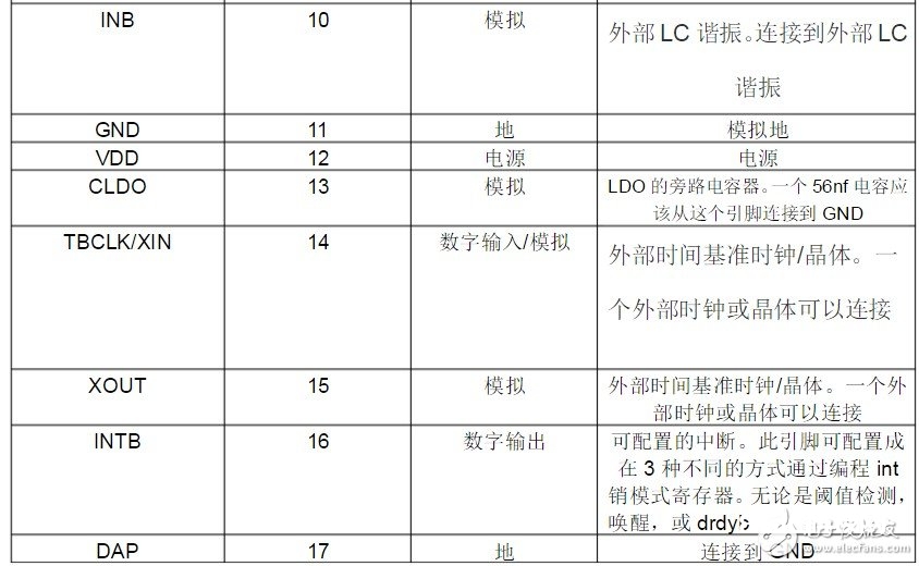 LDC1000材料介绍 LDC1000作业原理与使用剖析