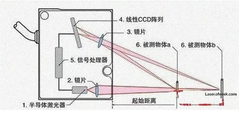 两种激光传感器首要原理和运用