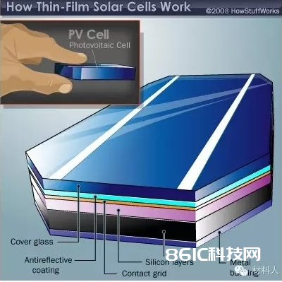 薄膜太阳能电池出路在哪_薄膜太阳能电池有哪些
