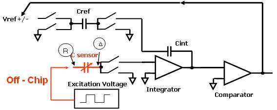图2：电容数字转化器