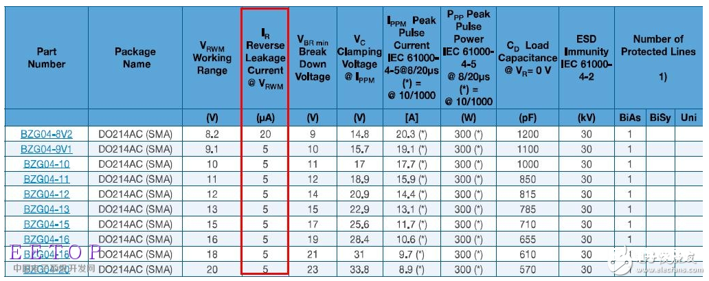 EMC器材之TVS特性曲线解读和使用要害