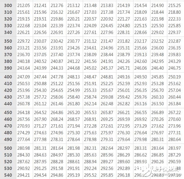 pt100热电阻分度表下载，pt100热电阻分度表怎么看