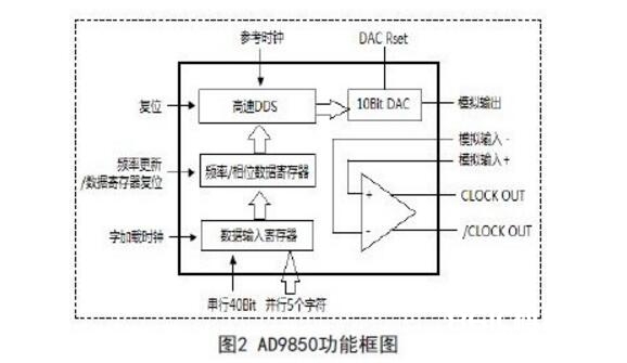 ad9850中文材料汇总（ad9850引脚图及功用_内部结构及运用电路）