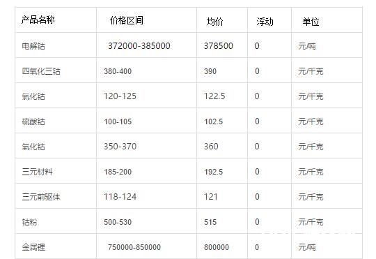 钴酸锂多少钱一吨_钴酸锂价格走势图