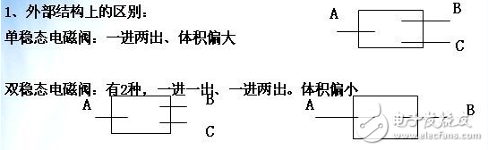 单稳态和双稳态电磁阀的差异_单稳态和双稳态作业原理解析