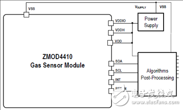 [原创] IDT ZMOD4410TVOC和室内空气质量传感器解决方案