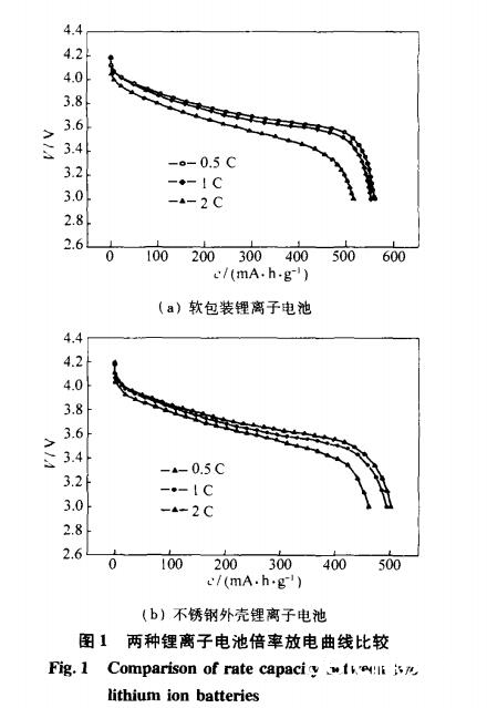 软包装锂离子电池功用研讨