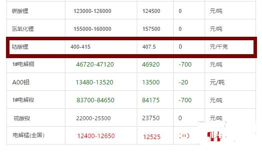 钴酸锂多少钱一吨_钴酸锂价格走势图
