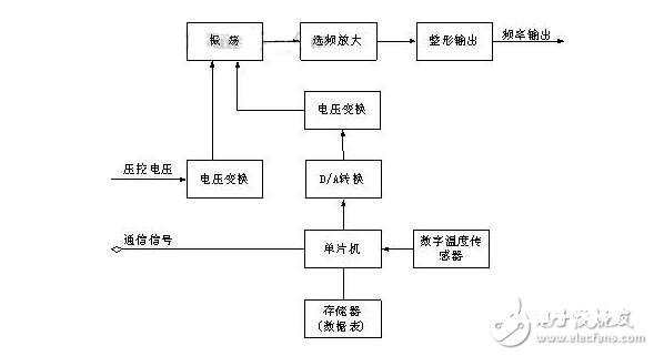 晶振的分类及其首要参数