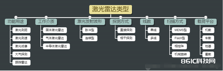 激光雷达的7大分类