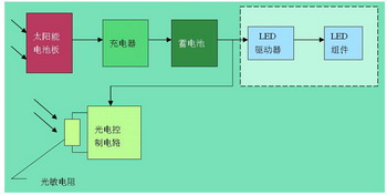 太阳能光控LED路灯