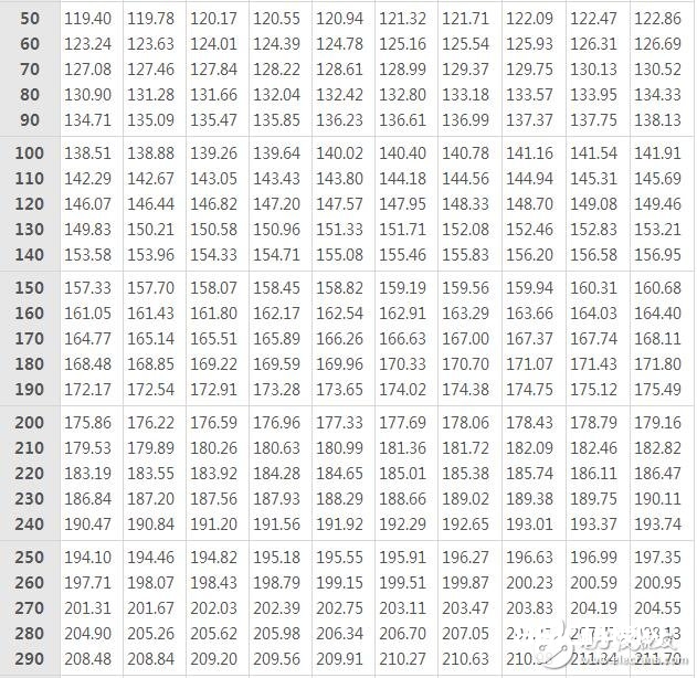 pt100热电阻分度表下载，pt100热电阻分度表怎么看