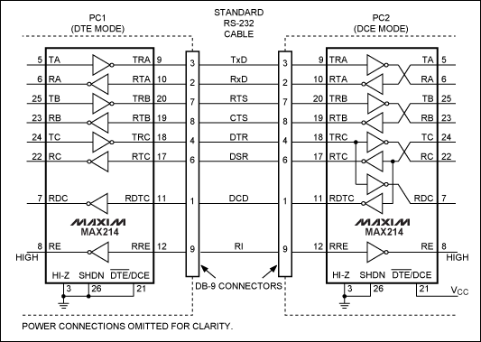 Figure 1. Illustration of a DTE to DCE system. The application features the MAX214 transceiver and shows two PCs with DTE and DCE operation.