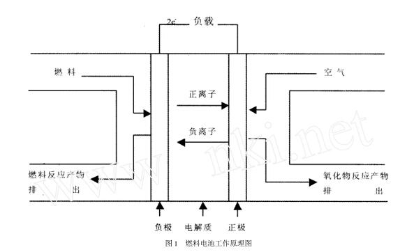 燃料电池展开进程及研讨现状