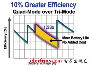 四模比三模功率提高10％以上