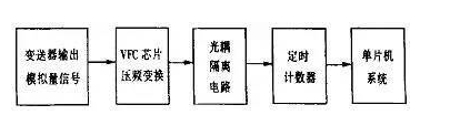 关于光耦运用技巧了解一下