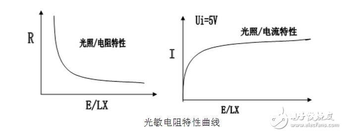 光敏传感器的作业原理及其运用