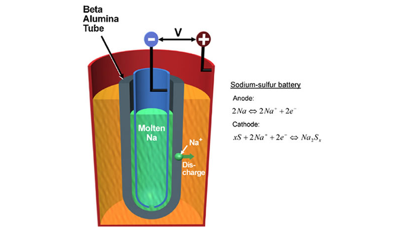 一张图看懂钠硫电池