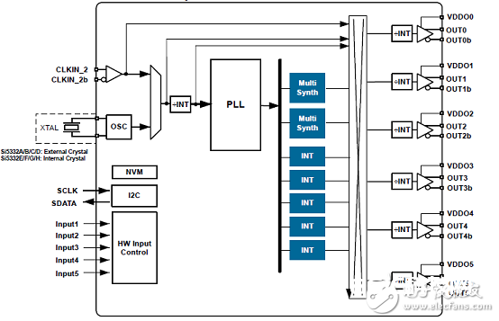 [原创] Silabs Si5332低功耗6－8－12路输出可编时钟发作计划