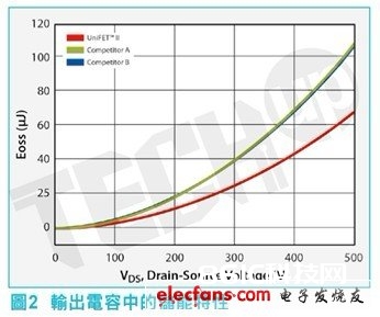 MOSFET的电容对错线性的而且依赖于漏源电压，由于它的电容实质上是一种结电容