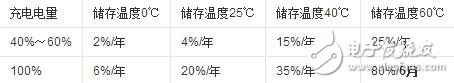 锂离子电池的运用与保护，锂离子电池的优缺陷